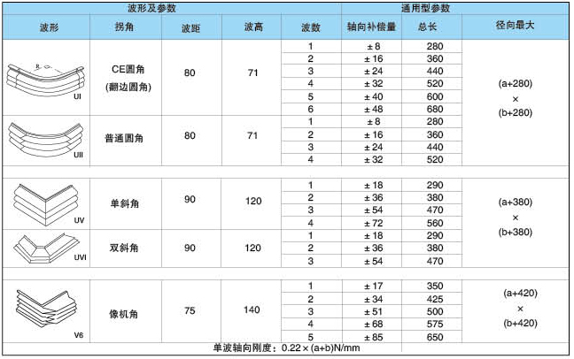 FT方形通用型（矩形膨脹節(jié)）參數(shù)