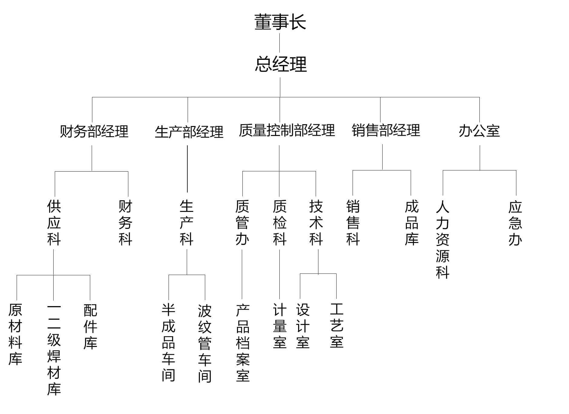 組織架構(gòu)